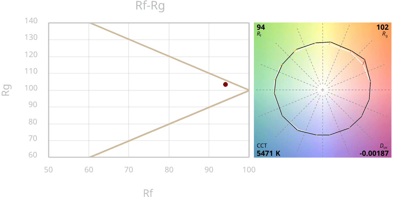 Rf-Rg diagram and Color Vector Graphic