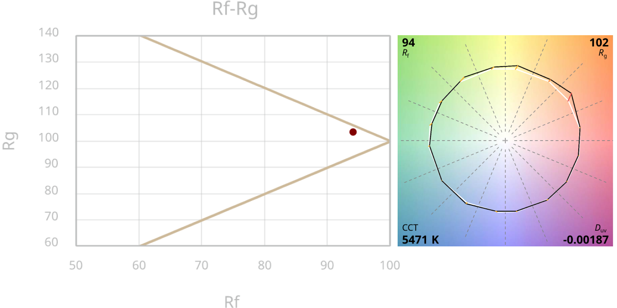 Rf-Rg diagram and Color Vector Graphic